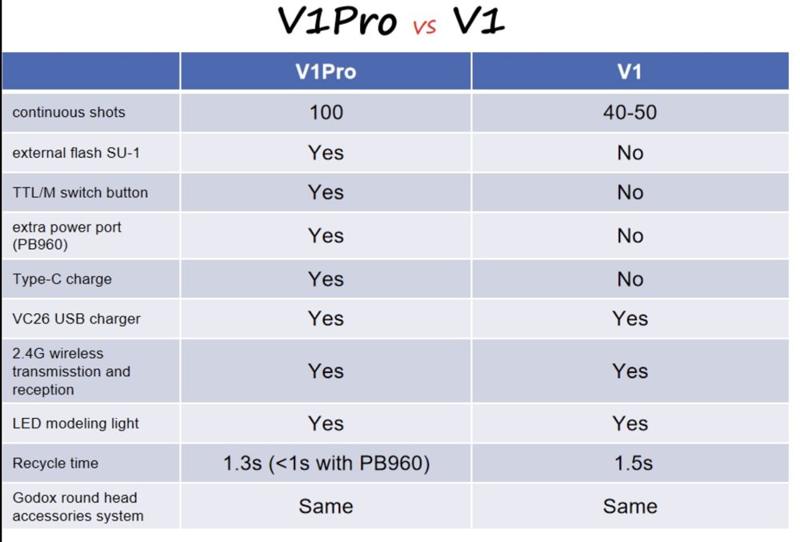 Foto 6 van Godox V1Pro S Rondeflitser voor Sony